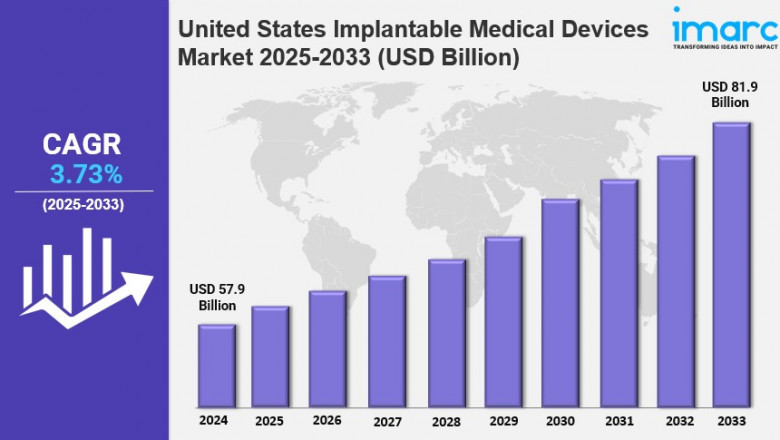 United States Implantable Medical Devices Market Size to Surpass USD 81.9 Billion by 2033, exhibiting a CAGR of 3.73% | IMARC Group