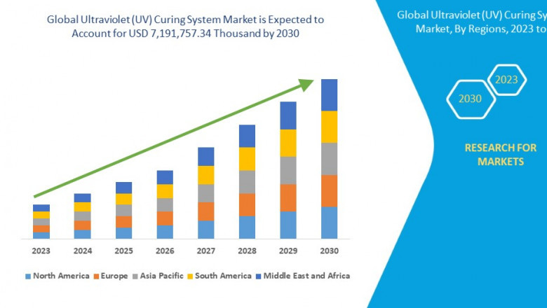 UV Curing System Market Expands with Growing Demand for Energy-Efficient and Sustainable Coating Solutions