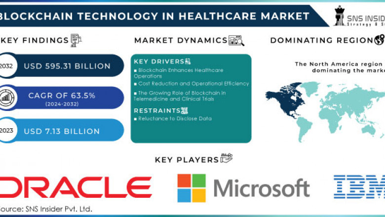 Blockchain Technology in Healthcare Market: Market Analysis and Future Scope 2024-2032