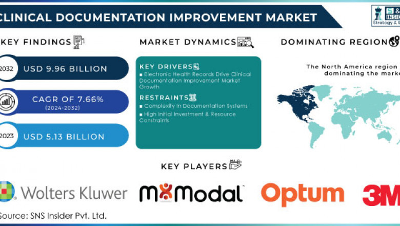 Clinical Documentation Improvement Market: Market Analysis and Future Growth 2024-2032