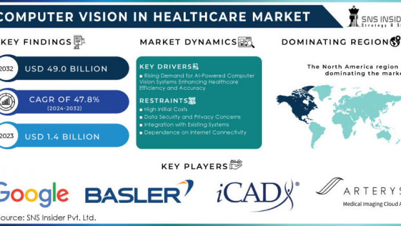 Computer Vision in Healthcare Market: Market Drivers and Restraints 2024-2032