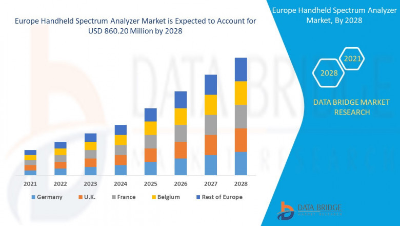 Europe Handheld Spectrum Analyzer Market Trends