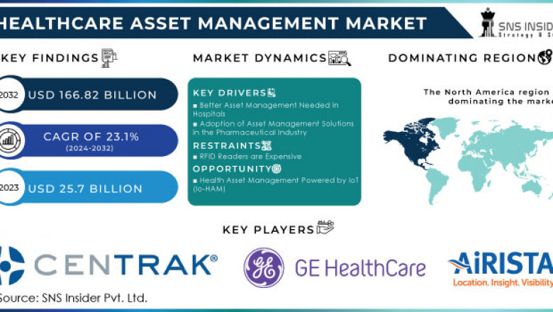 Healthcare Asset Management Market: Market Size, Growth, and Forecast 2024-2032