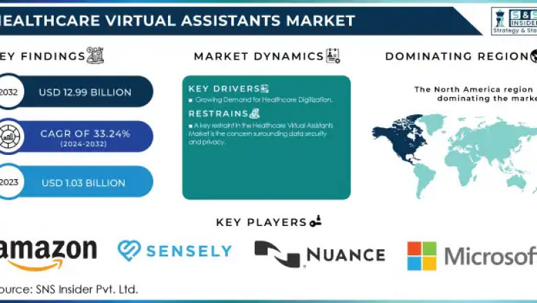 Healthcare Virtual Assistants Market: Future Prospects and Demand 2024-2032