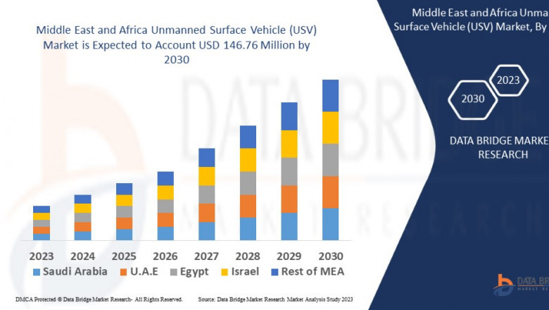Middle East and Africa Unmanned Surface Vehicle (USV) Market, Size, Share Trends, Analysis and Research