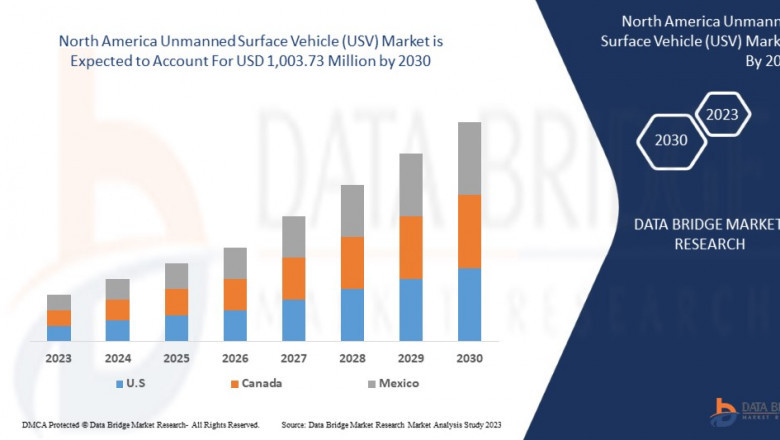 North America Unmanned Surface Vehicle (USV) Market, Size, Share Trends, Analysis and Research