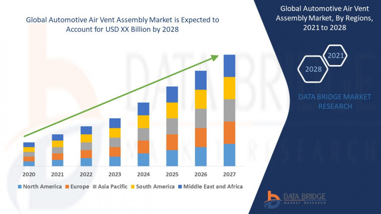 Automotive Air Vent Assembly Market will grow at a CAGR of 3.10% in the forecast period of 2021 to 2028