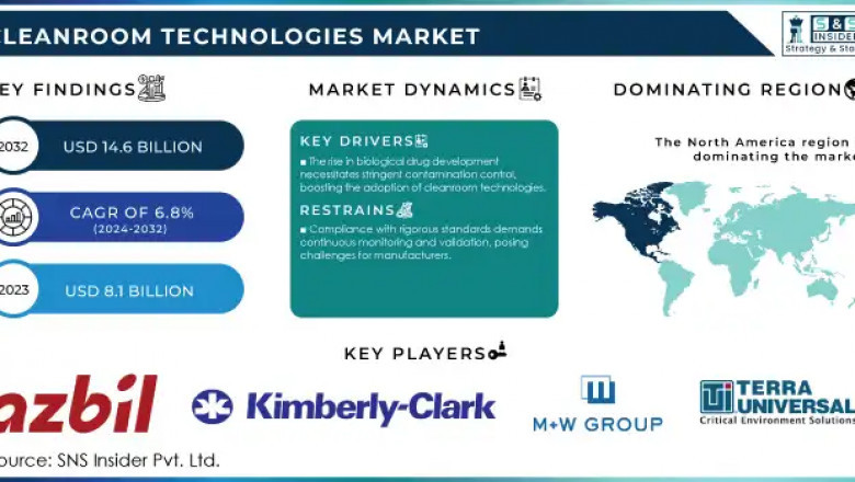 Cleanroom Technologies Market: Market Forecast and Growth Potential 2024-2032