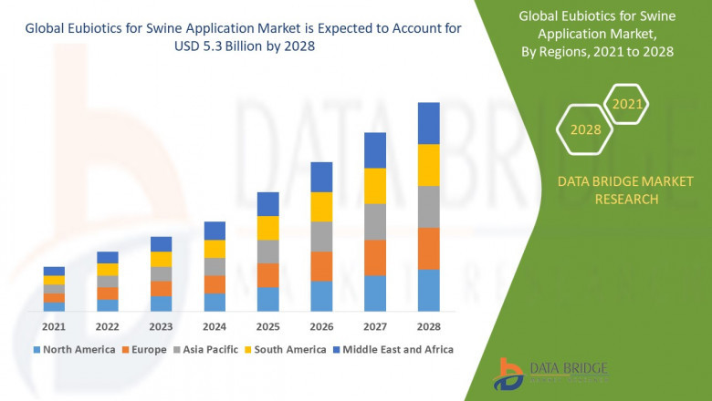 Eubiotics for Swine Application Market Companies: Growth, Share, Value, Analysis, and Trends