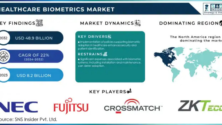 Healthcare Biometrics Market: Market Trends and Market Opportunities 2024-2032