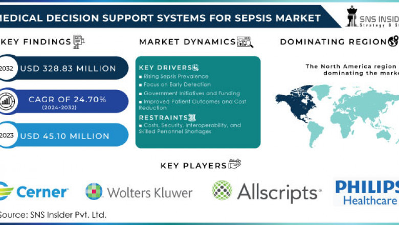 Medical Decision Support Systems for Sepsis Market: Emerging Trends and Opportunities 2024-2032
