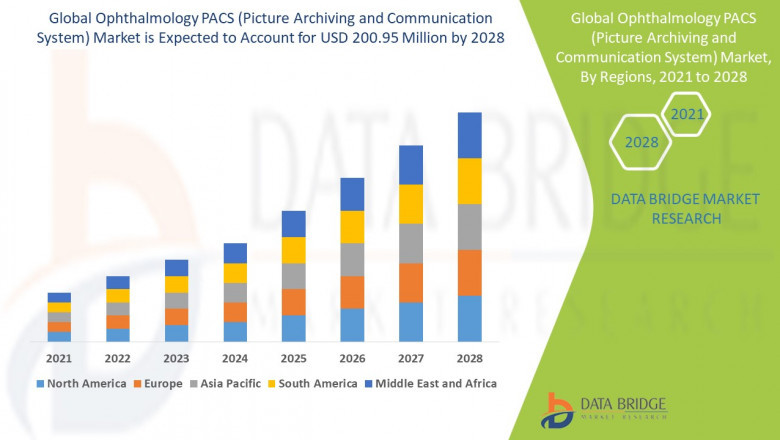 Ophthalmology PACS (Picture Archiving and Communication System) Market size was valued at USD 151.42 million in 2024 and is projected to reach USD 266.66 million by 2032