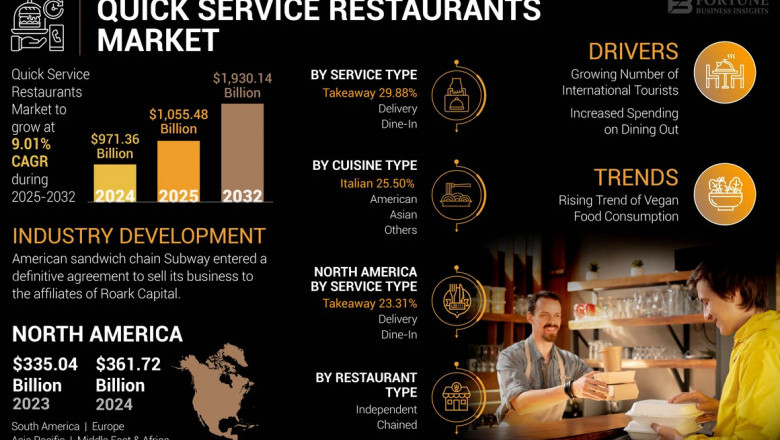 Quick Service Restaurants Market Size, Share, and Future Trends, 2032