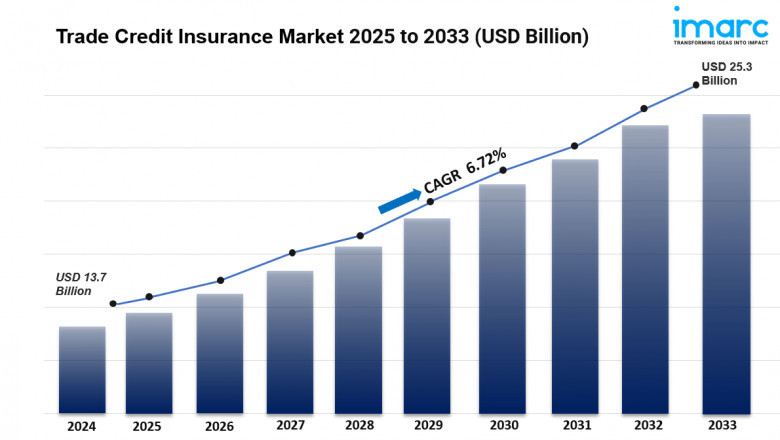 Trade Credit Insurance Market Size, Share & Trends | Industry Growth Forecast, 2025-2033