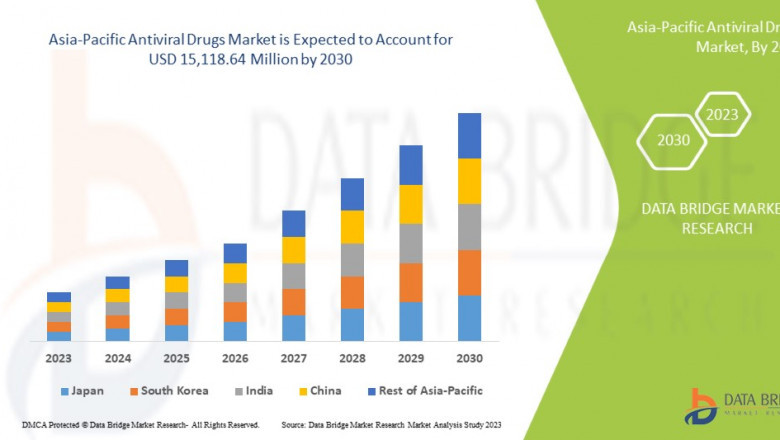 Asia-Pacific Antiviral Drugs Market is expected to reach a value of USD 15,118.64 million by 2030, with a CAGR of 6.7% during the forecast period.