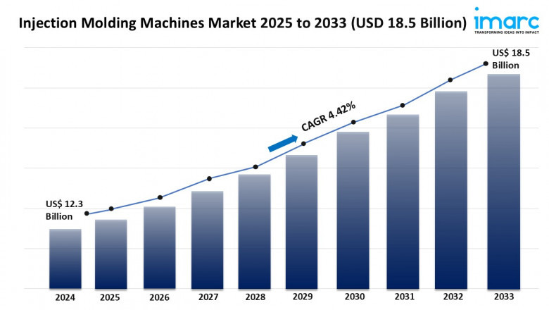 Injection Molding Machines Market Analysis, Share and Forecast 2025-2033