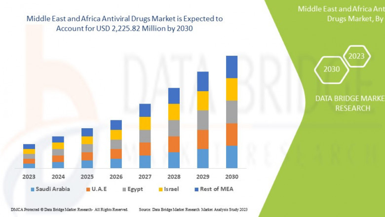 Middle East and Africa Antiviral Drugs Market is expected to reach the value of USD 2,225.82 million by 2030, with a CAGR of 2.9% during the forecast period.