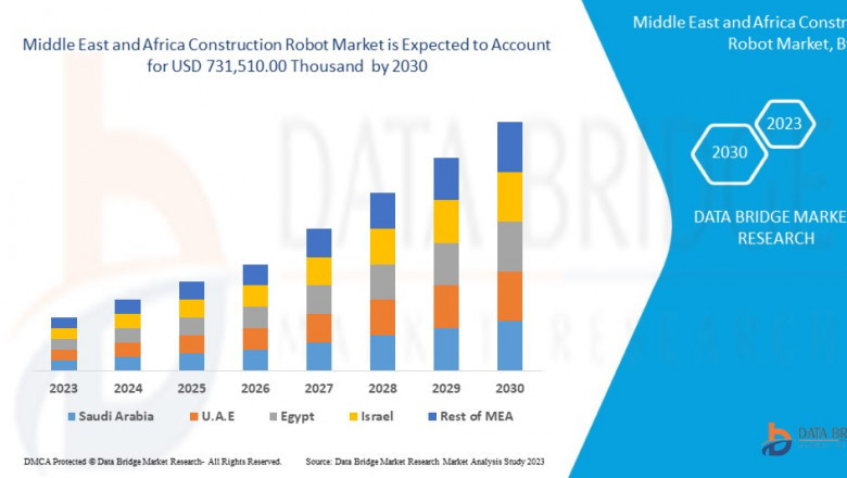 Middle East and Africa Construction Robot Market Size Analysis Report, Share, Trends, Growth and Competitive Outlook
