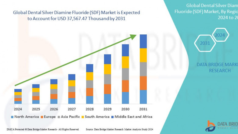 Middle East and Africa Dental Silver Diamine Fluoride (SDF) Market Size, Share, Trends, Key Drivers, Growth, Challenges and Opportunity Forecast