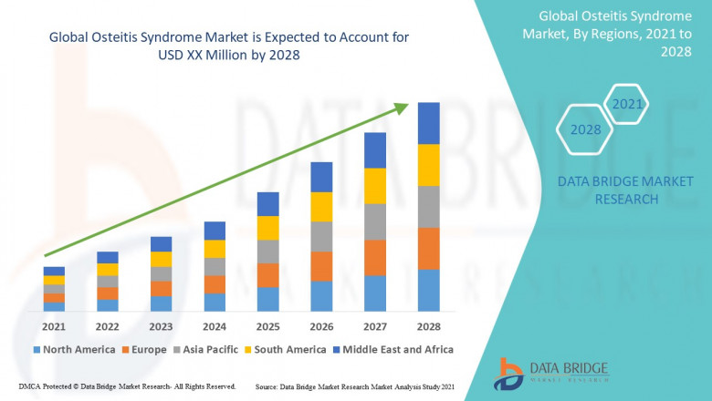 Osteitis Syndrome Market Challenges: Growth, Share, Value, Trends, and Analysis