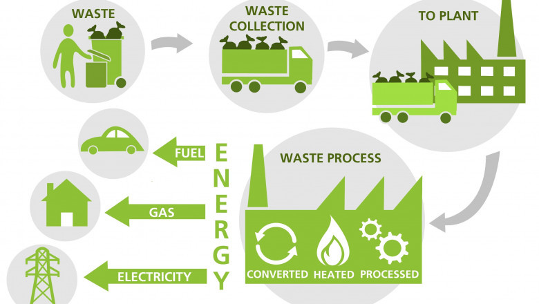 The Economics of Waste-to-Energy Market: Cost, Revenue, and Investment