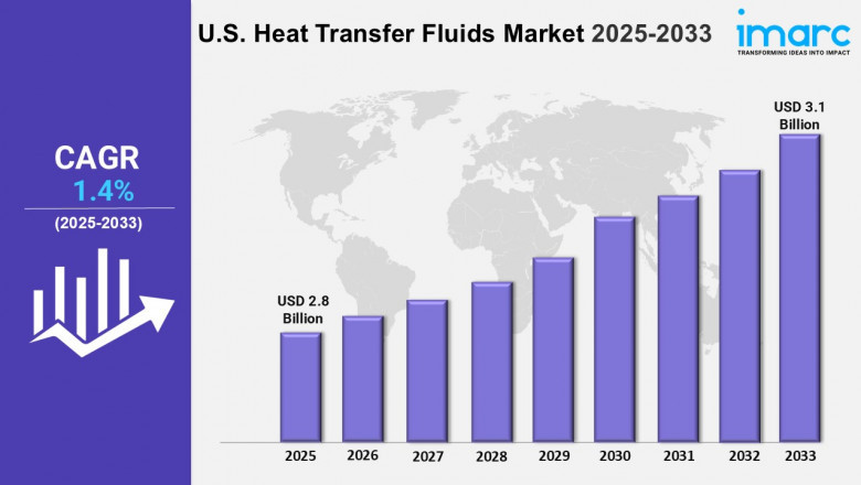 United States Heat Transfer Fluids Industry: Share, Growth, and Outlook Report 2025-2033