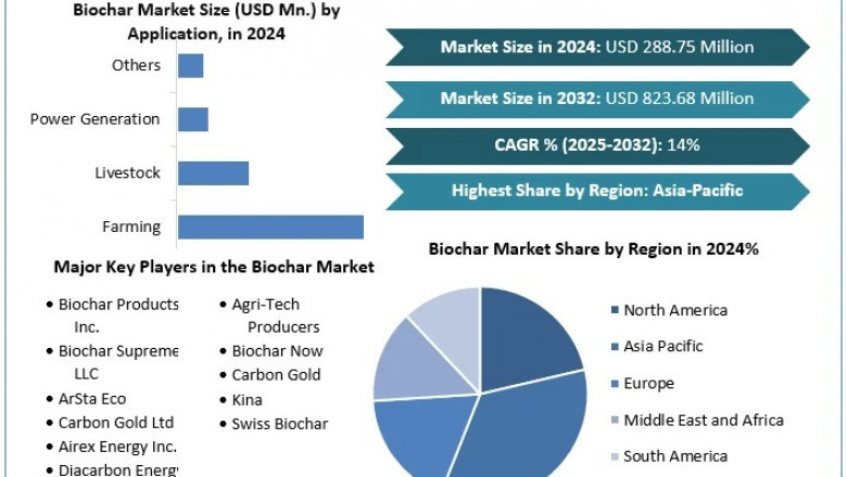 Biochar Market Growth: USD 823.68 Million Valuation Projected by 2032