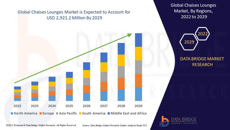 Chaises Lounges Market Opportunities: Growth, Share, Value, Size, and Insights