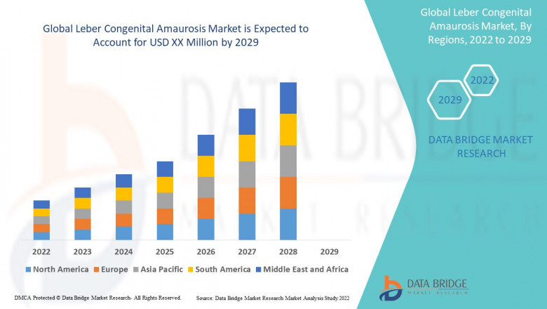 Europe Leber Congenital Amaurosis Market Size, Share, Trends, Key Drivers, Demand and Opportunity Analysis