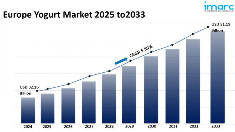 Europe Yogurt Market Size Trends Forecast Report 2025-2033