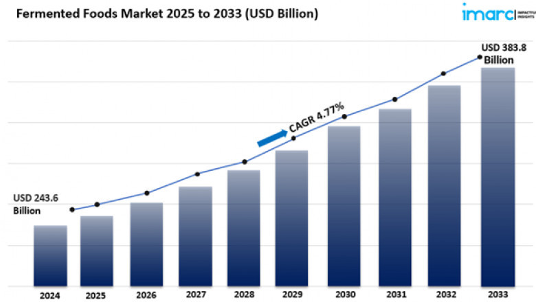 Fermented Foods Market Size, Share And Trends Report