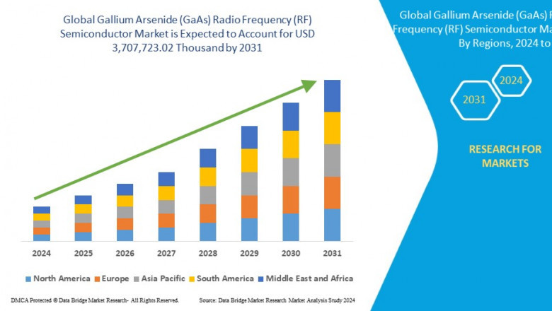 Gallium Arsenide (GaAs) Radio Frequency (RF) Semiconductor Market Analysis: Supply Chain, Pricing, and Forecast 2031