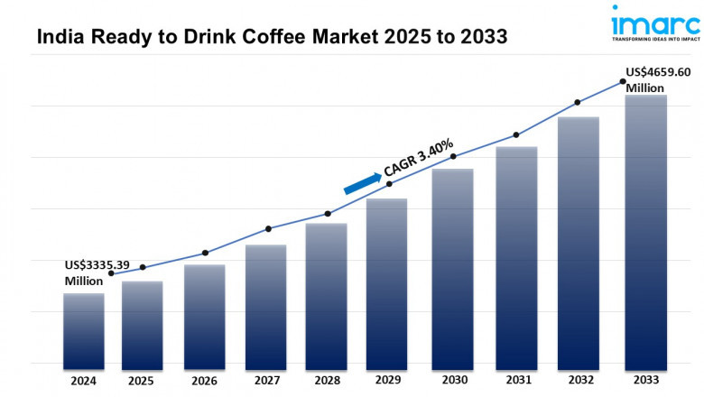 India Ready to Drink Coffee Market Report 2025, Industry Trends, Growth, Size and Forecast Till 2033