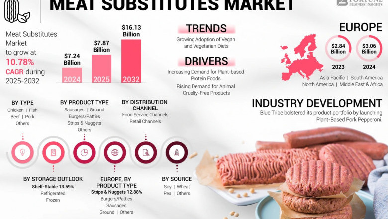 Meat Substitutes Market Size, Share, Dynamics,Trends, Analysis, 2032