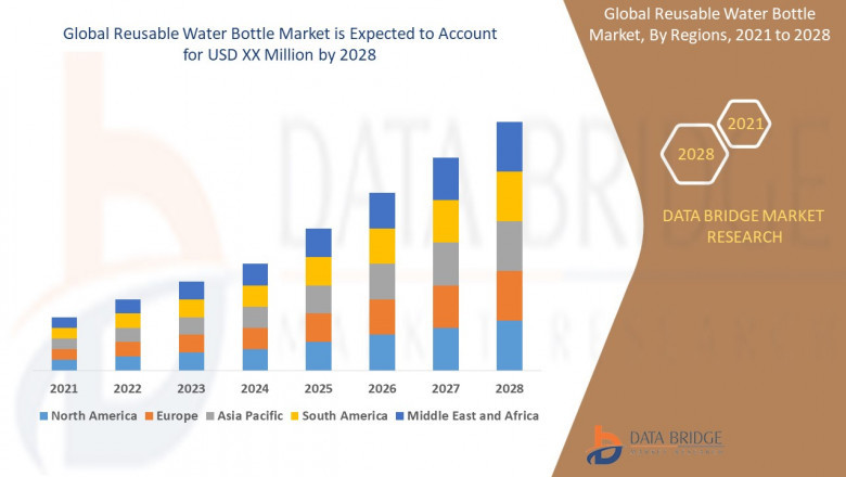 Reusable Water Bottle Market Revenue Forecast, Future Scope, Challenges, Growth Drivers