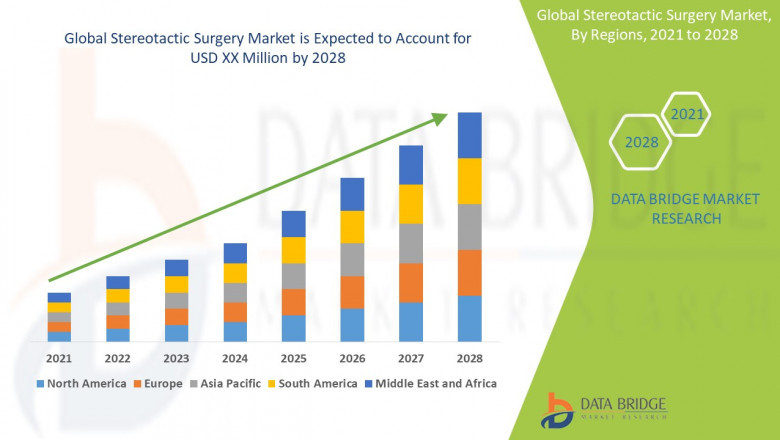 Stereotactic Surgery Market Size Analysis Report, Share, Trends, Growth and Competitive Outlook