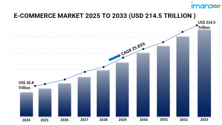 E-Commerce Market Outlook 2025-2033: Key Trends, G and Opportunities