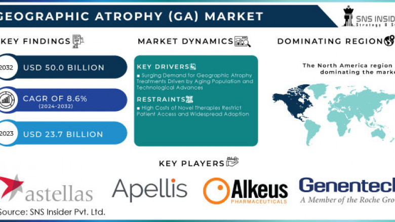 Geographic Atrophy (GA) Market: Key Players and Strategies 2024-2032