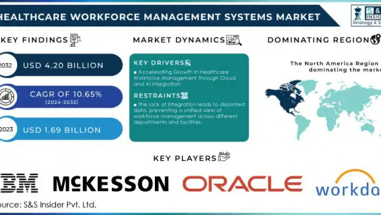Healthcare Workforce Management Systems Market: Global Industry Trends and Forecast 2024-2032