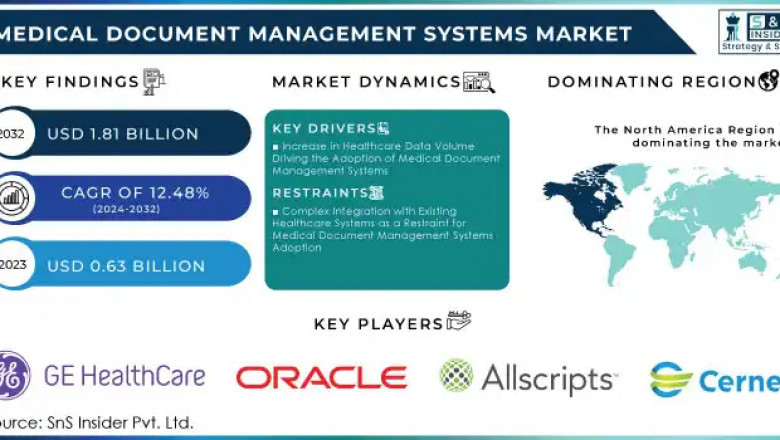 Medical Document Management Systems Market: Market Forecast and Industry Trends 2024-2032