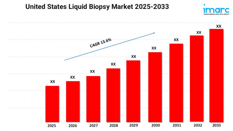 U.S. Liquid Biopsy Market Size, Share and Growth Forecast 2025-2033