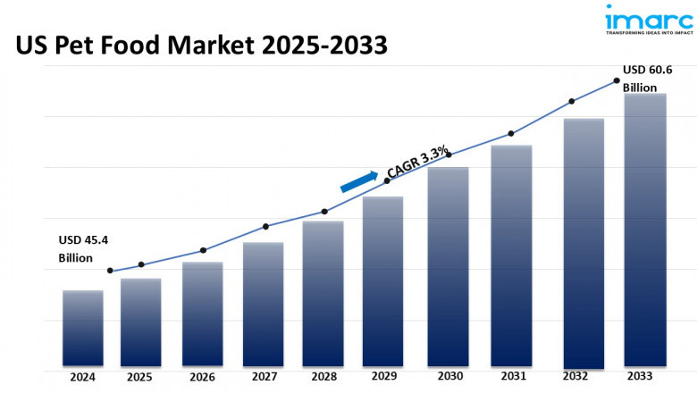 U.S. Pet Food Market Size, Share, Trends, Report 2025-2033