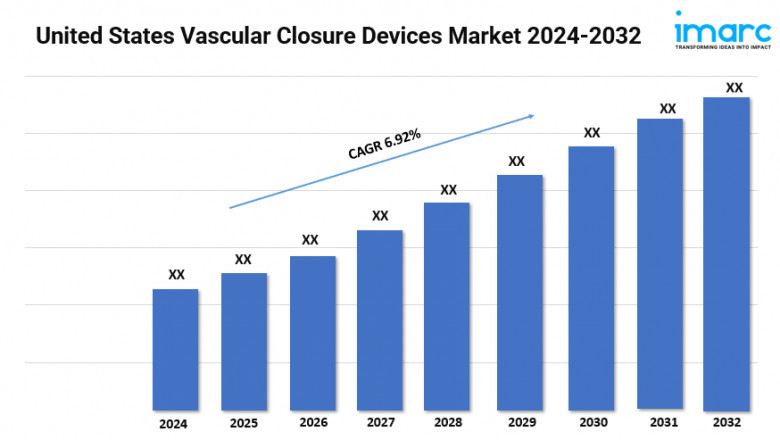 United States Vascular Closure Devices Market 2024-32 | Size, Trends, and Forecast