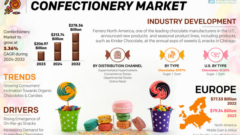Confectionery Market Size, Share, Trends, Analysis, Segmentation, 2032