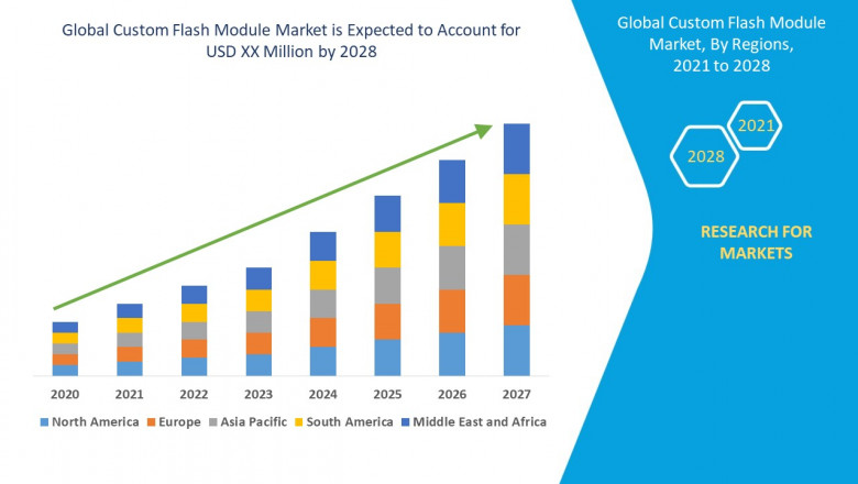 Custom Flash Module Market Forecast to 2030: Emerging Trends, Key Players, and Growth Opportunities