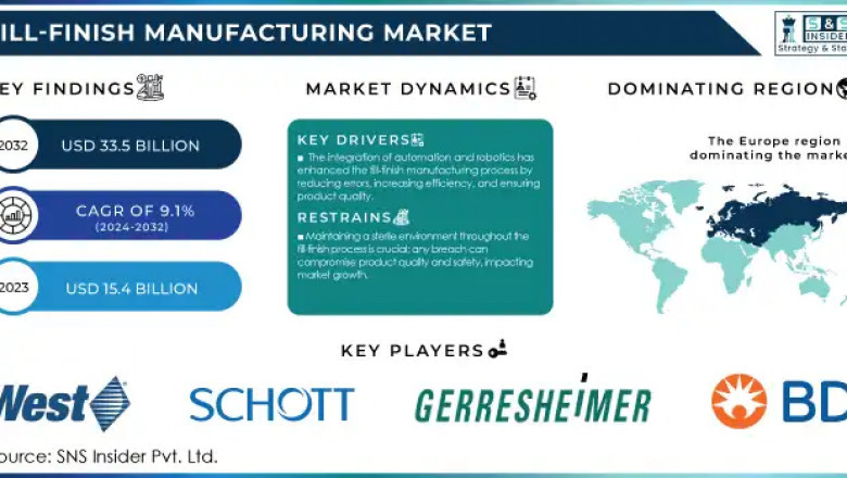 Fill-Finish Manufacturing Market: Global Trends and Forecast 2024-2032