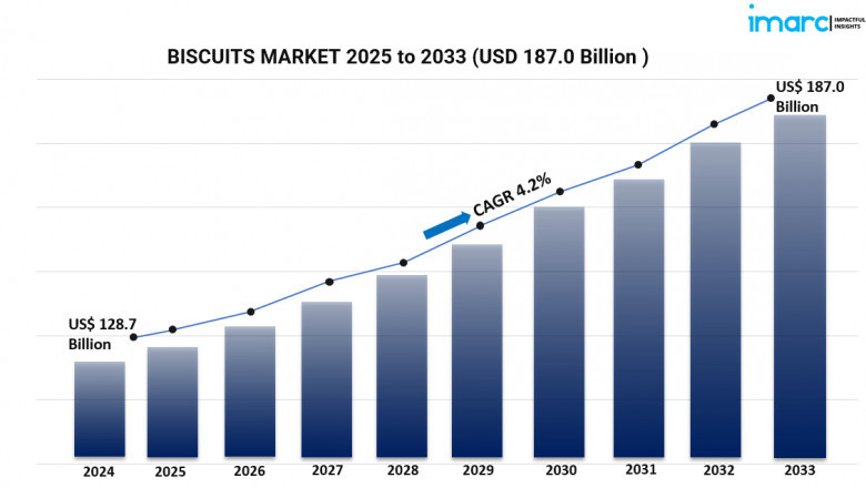 Global Biscuits Market Size, Share, Growth Trends, and Forecast 2025–2033