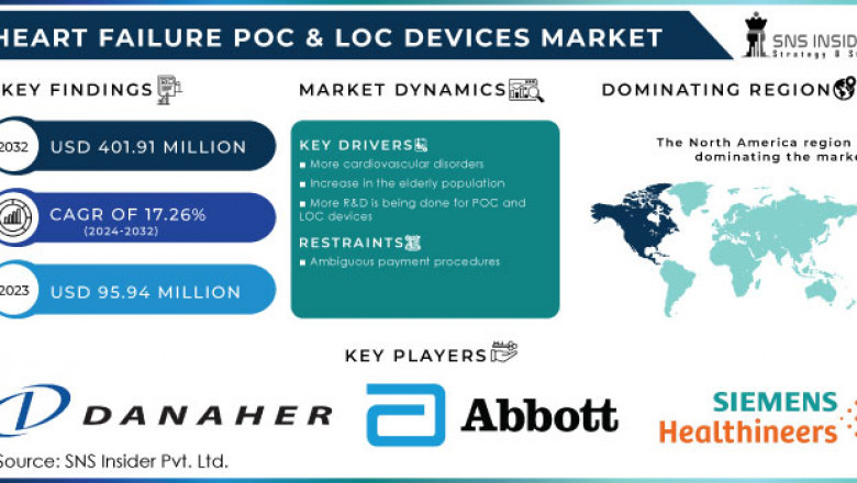 Heart Failure POC & LOC Devices Market: Market Analysis and Industry Insights 2024-2032