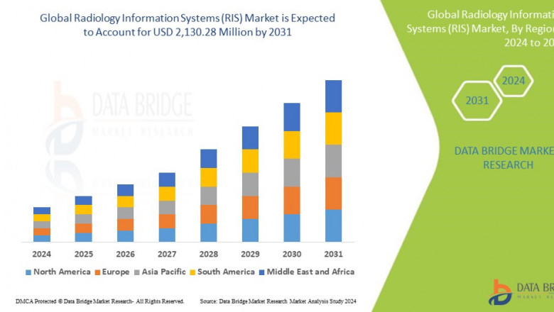 Radiology Information Systems (RIS) Market expected to reach USD 2,130.28 million by 2031
