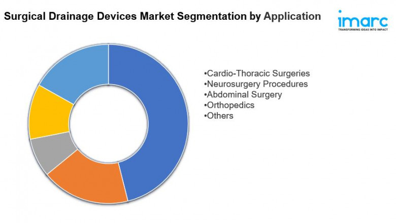 Surgical Drainage Devices Market Size, Share & Trends Report 2033